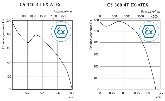 Центробежные взрывозащищённые вентиляторы O.ERRE CS 350 Ex-ATEX – CS 380 Ex-ATEX