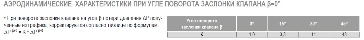 КВ-200 клапан воздушный с площадкой — Диаграммы подбора