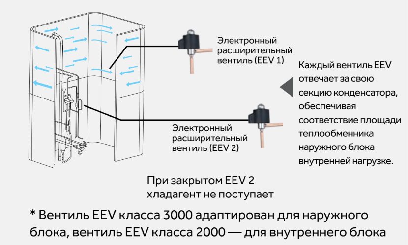 Конструкция конденсатора с электронным расширительным вентилем